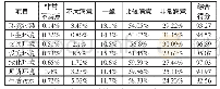 表2 农村人居环境建设民意满意度调查原始数据(%)