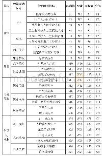 《表1 绩效考核指标分值表》