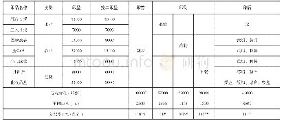 表1：印刷企业业务多元化后的产品成本核算方法探讨——以报社印刷厂为例