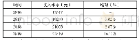 表1 寿光市农民收入：农村经济中的农民增收与农业管理问题探讨