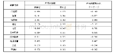 《表2-5:B项目 (采用第三方查验的毛坯项目) 户均问题数变化》