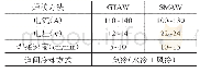 《表3 焊接工艺参数：TP321厚壁不锈钢管焊后热处理工艺与力学性能研究》