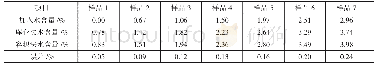 表5 卡尔·费休电量法与卡尔·费休容量法测定结果回归分析数据