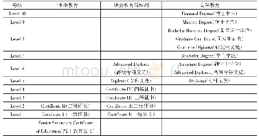 表1 职业资格证书和等级对照表