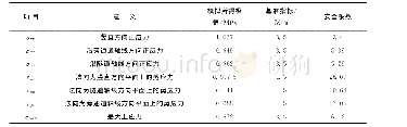 《表3 应力极值及其安全系数》