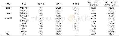 《表2 2004—2014年各指标贫困发生率》