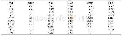 《表1 变量的描述性统计》