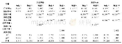 《表3 调节效应检验：企业创新网络中组织声誉对创新绩效的影响——知识合作的中介作用与网络特征的调节作用》