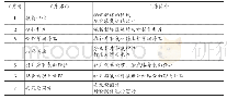 《表3 机械修理方法步骤简介》