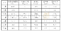 《表2 工艺调整后石灰消耗量》