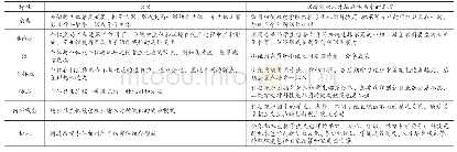 《表1 系统模型的基本特性及其在创新创业人才培养体系中的表现》