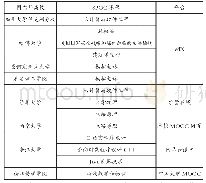 表1 国内外知名高校开展SPOC实验课程一览表