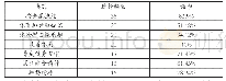 表2 学生对校本课开发目标统计表（N=36)