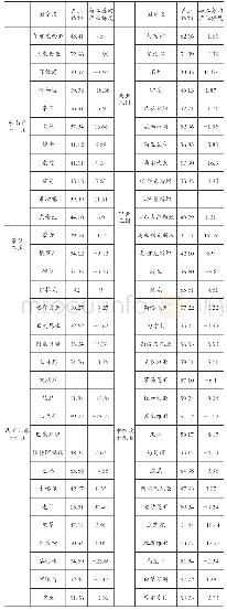 表1 2018年“一带一路”沿线各国与江苏的产业梯度