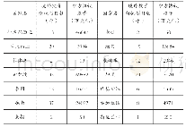 表2 2018年江苏境外投资新项目数及协议投资金额