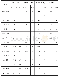 表3 2019年江苏省医药上市公司因子得分及排名