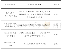 表2 联系人编辑功能测试表