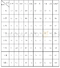 表2 南海区各海水浴场各月最大波高统计（单位：m)