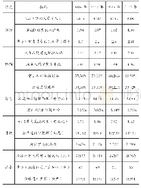 表1 2016-2019年三明市经济高质量发展状况指标数据(2)