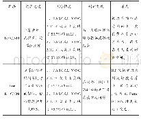 表1 算法比较：目标检测算法综述