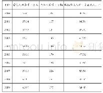 表1 宁波市历年关键指标统计表（2010-2019)