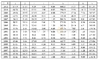 《表2 分行业对美出口产出中包含的国外产出》