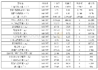 《表1 主要变量的描述性统计》