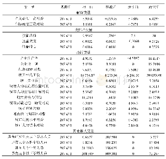 《表1 主要变量的描述性统计》