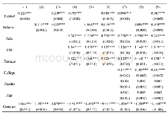 表1 基准回归结果：正规与非正规金融对异质性企业技术创新的影响研究