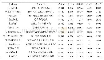 表1 变量的含义及统计特征