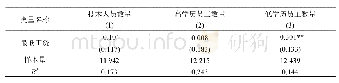 表7 最低工资对企业雇佣结构的影响