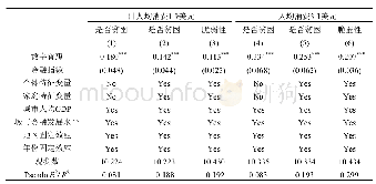 表2 数字普惠金融与居民贫困：Probit基准回归