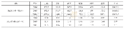 《表2 2014～2016年山西与中部六省研发经费及强度比较》