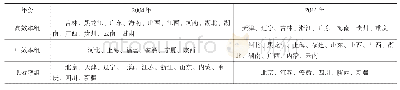 《表2 环境污染治理效率值分组对比分析》