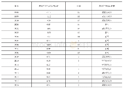 《表3 房地产泡沫综合分得分F、房地产泡沫得分排名以及房地产泡沫的程度》