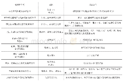 《表1 环首都旅游圈十大休闲旅游产业聚集区》