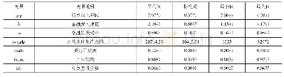 《表1 变量描述性统计：金融发展对城乡收入差距的影响——基于河北省地级市面板数据的实证分析》