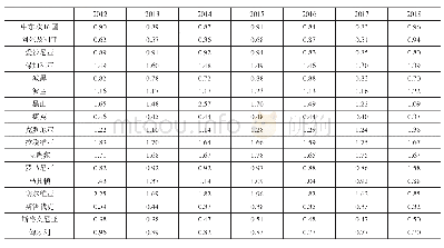 《表6 2012～2018年中东欧16国对中国农产品贸易互补性指数》