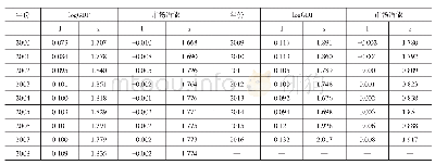 表1 logGDP的全局Moran's I指数与市场潜能的全局Moran's I指数