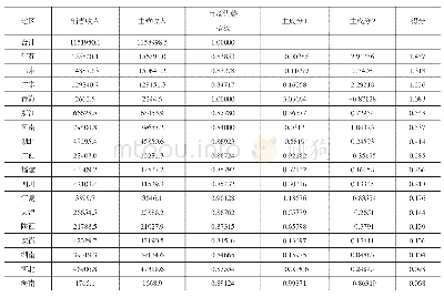 表1 2016年全国工业综合贸易竞争力测算表