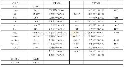 《表4 金融发展水平为商业银行对非金融部门的信贷总量与GDP比值（CG)》