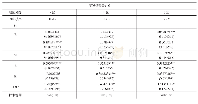 《表4 广西地级市人均GDP划分区域回归结果》