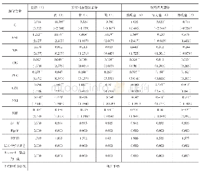 《表3 农村金融效率对农村收入影响的实证结果》