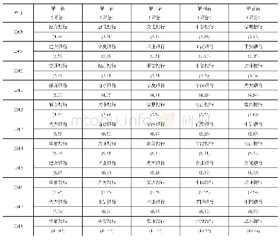 表4 上市银行风险传染性评分排名（2008—2018年）