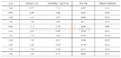 《表7 风险传染网络与随机网络对比（2008—2018年）》