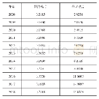 《表8 上市银行风险传染网络特征演变（2008—2018年）》