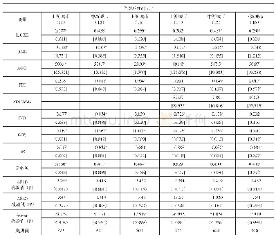 表3 外商直接投资、经济集聚与长江经济带城市绿色经济效率（分区域检验）：2004—2016