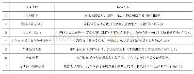 表3 韩国社会企业7项认证条件