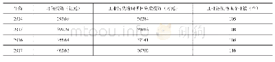 表3 2014—2017年重庆环保投资及工业污染治理情况