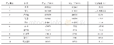 表2 2018年中国对欧盟国家直接投资